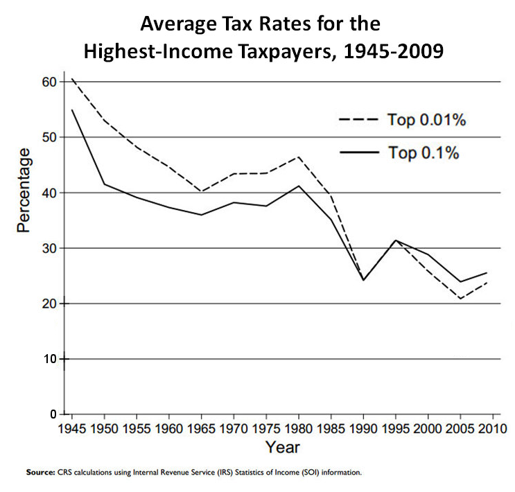 Effective_tax_rates,_US_high-income